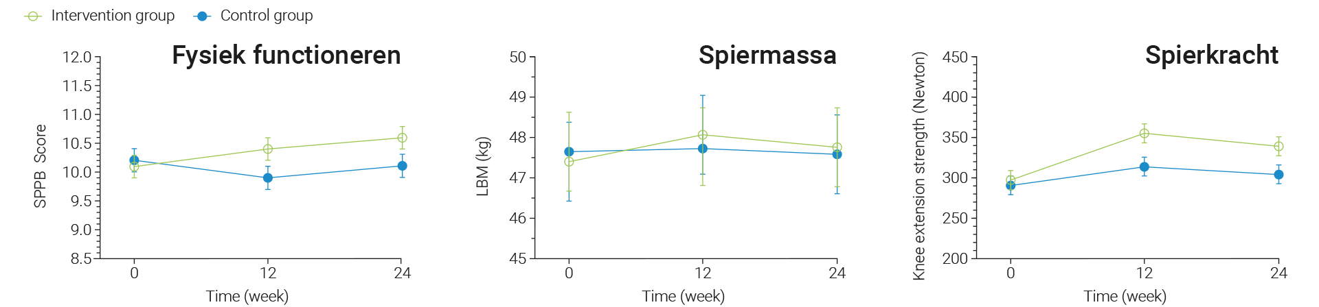 Werkzame elementen van ProMuscle zijn de spierkrachttraining in combinatie met eiwitinname.
