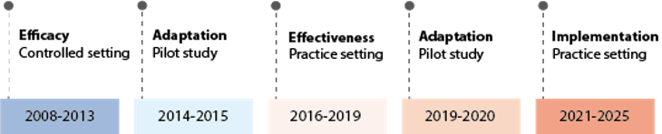 tijdlijn